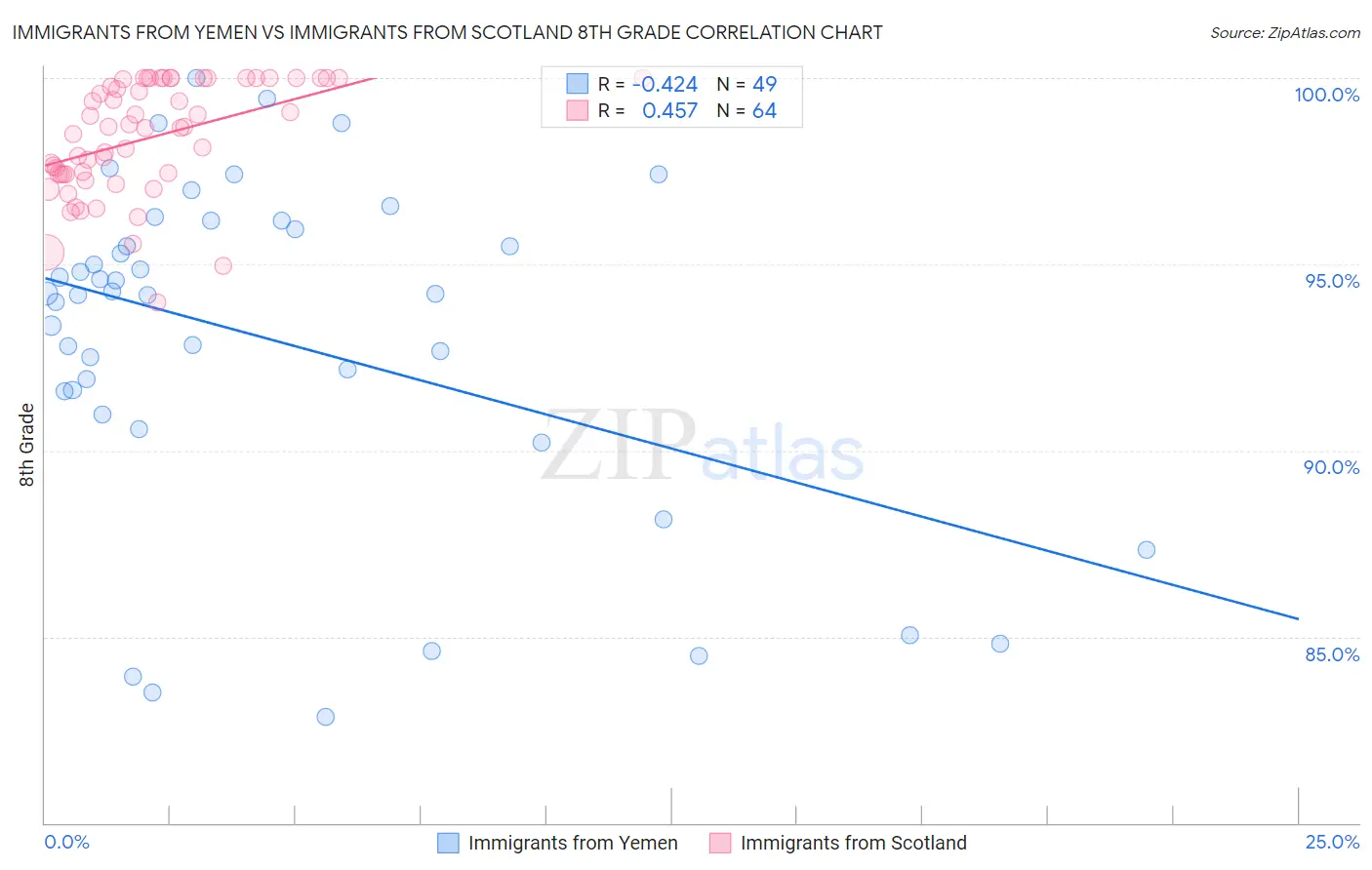 Immigrants from Yemen vs Immigrants from Scotland 8th Grade