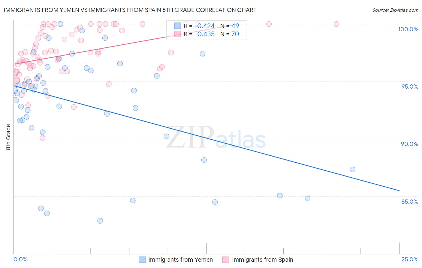 Immigrants from Yemen vs Immigrants from Spain 8th Grade