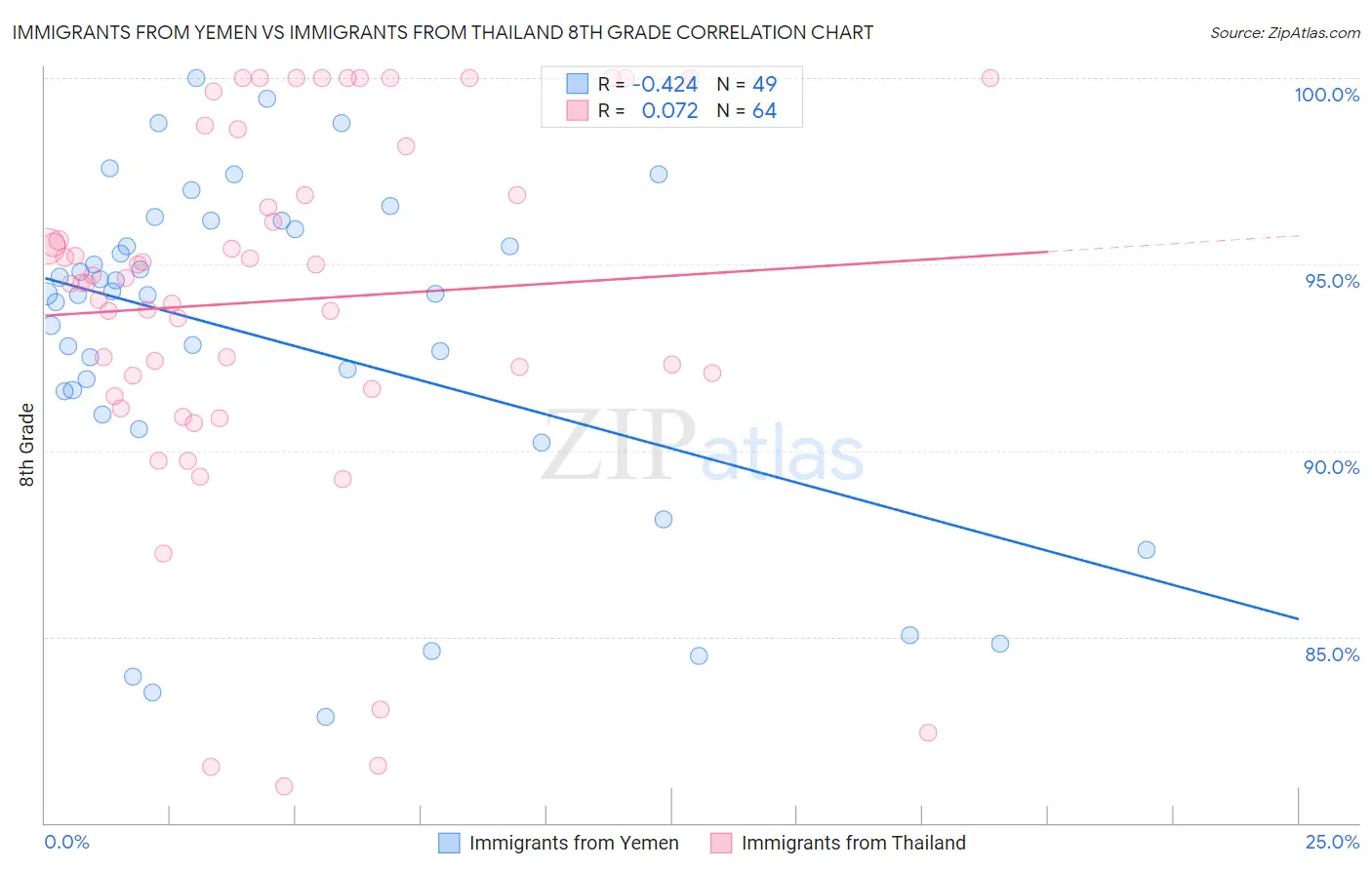 Immigrants from Yemen vs Immigrants from Thailand 8th Grade