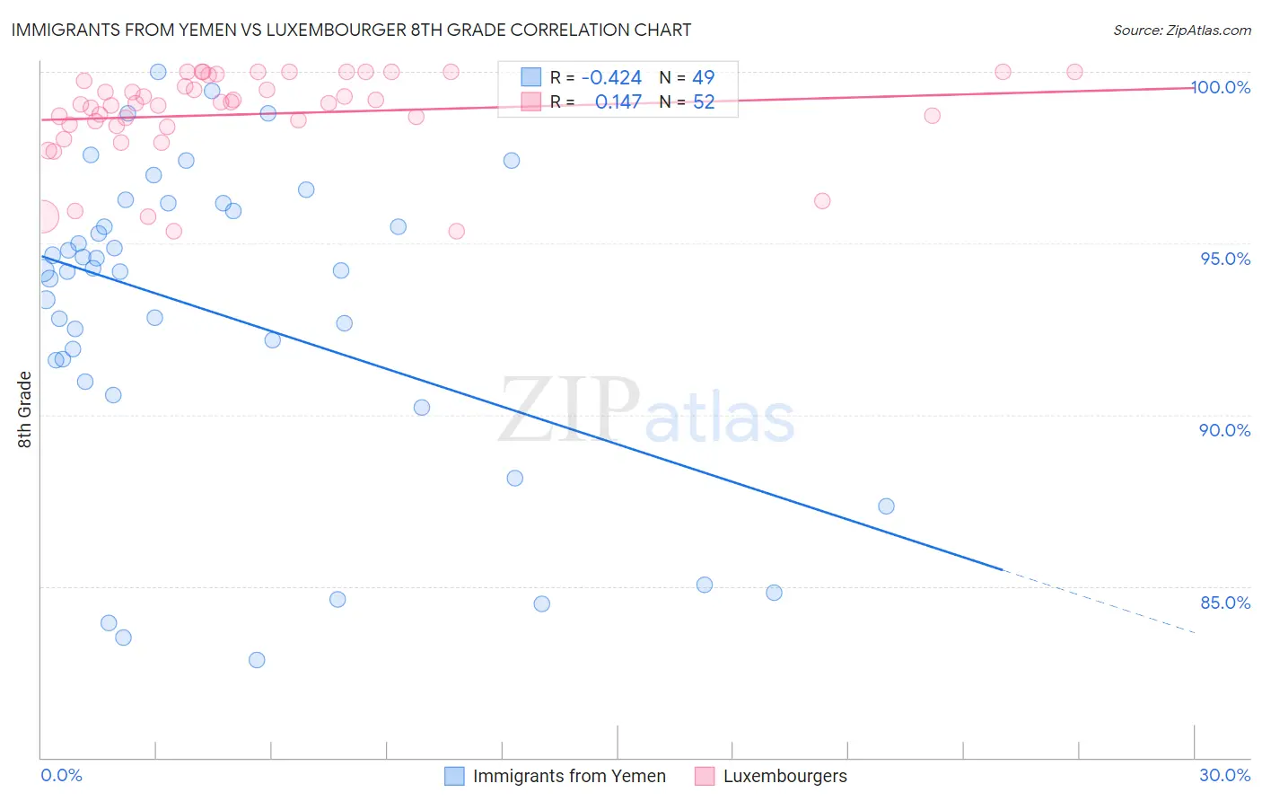 Immigrants from Yemen vs Luxembourger 8th Grade