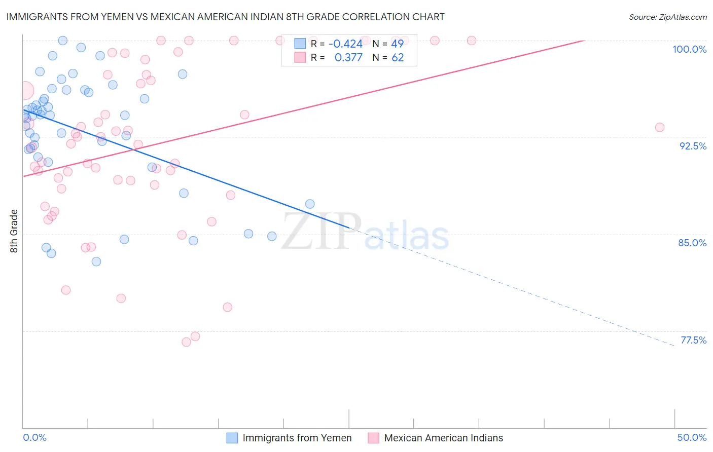 Immigrants from Yemen vs Mexican American Indian 8th Grade