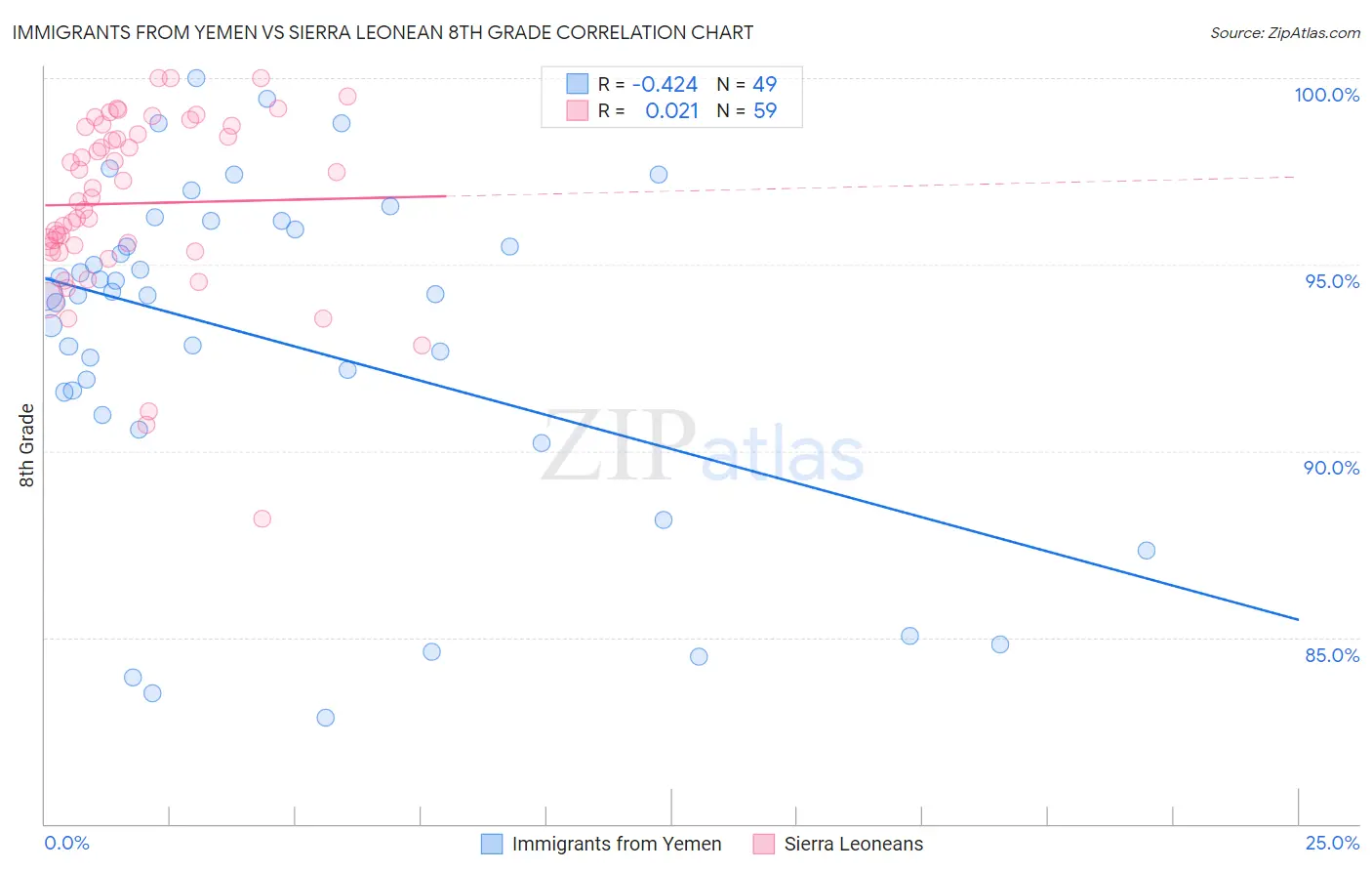 Immigrants from Yemen vs Sierra Leonean 8th Grade
