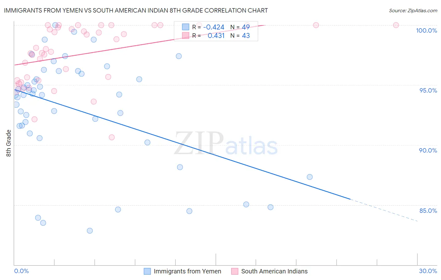 Immigrants from Yemen vs South American Indian 8th Grade