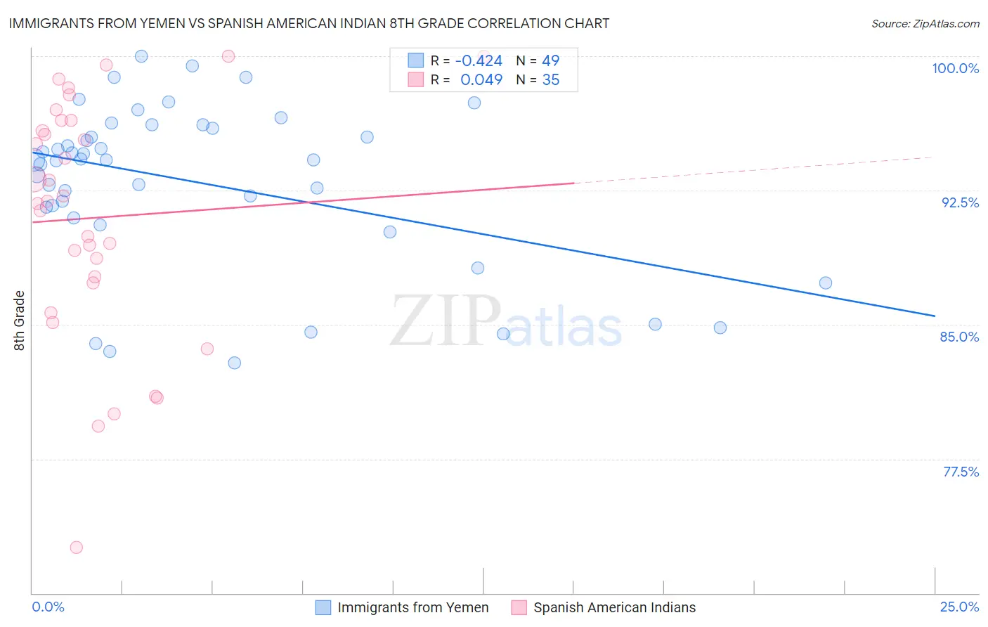 Immigrants from Yemen vs Spanish American Indian 8th Grade