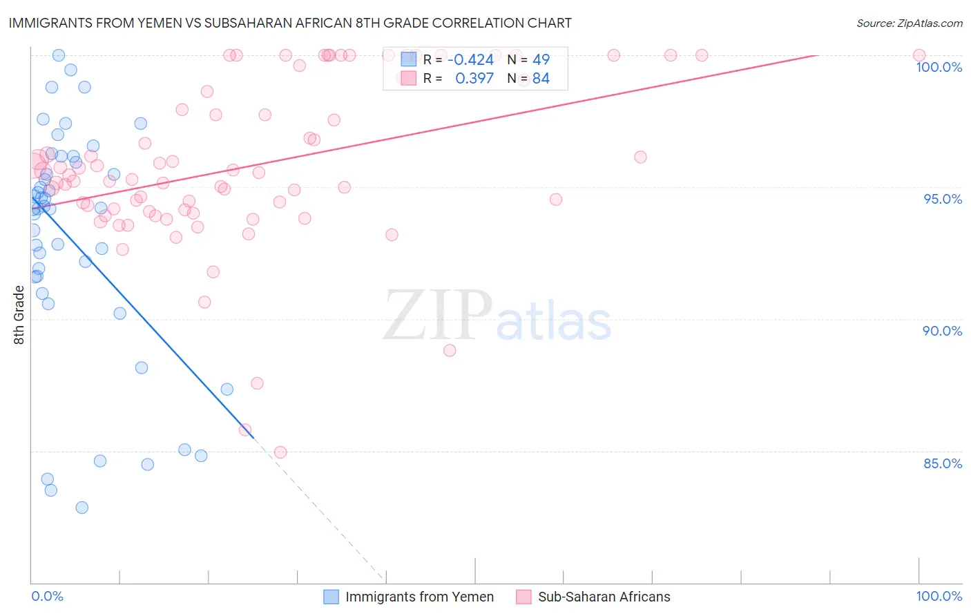 Immigrants from Yemen vs Subsaharan African 8th Grade