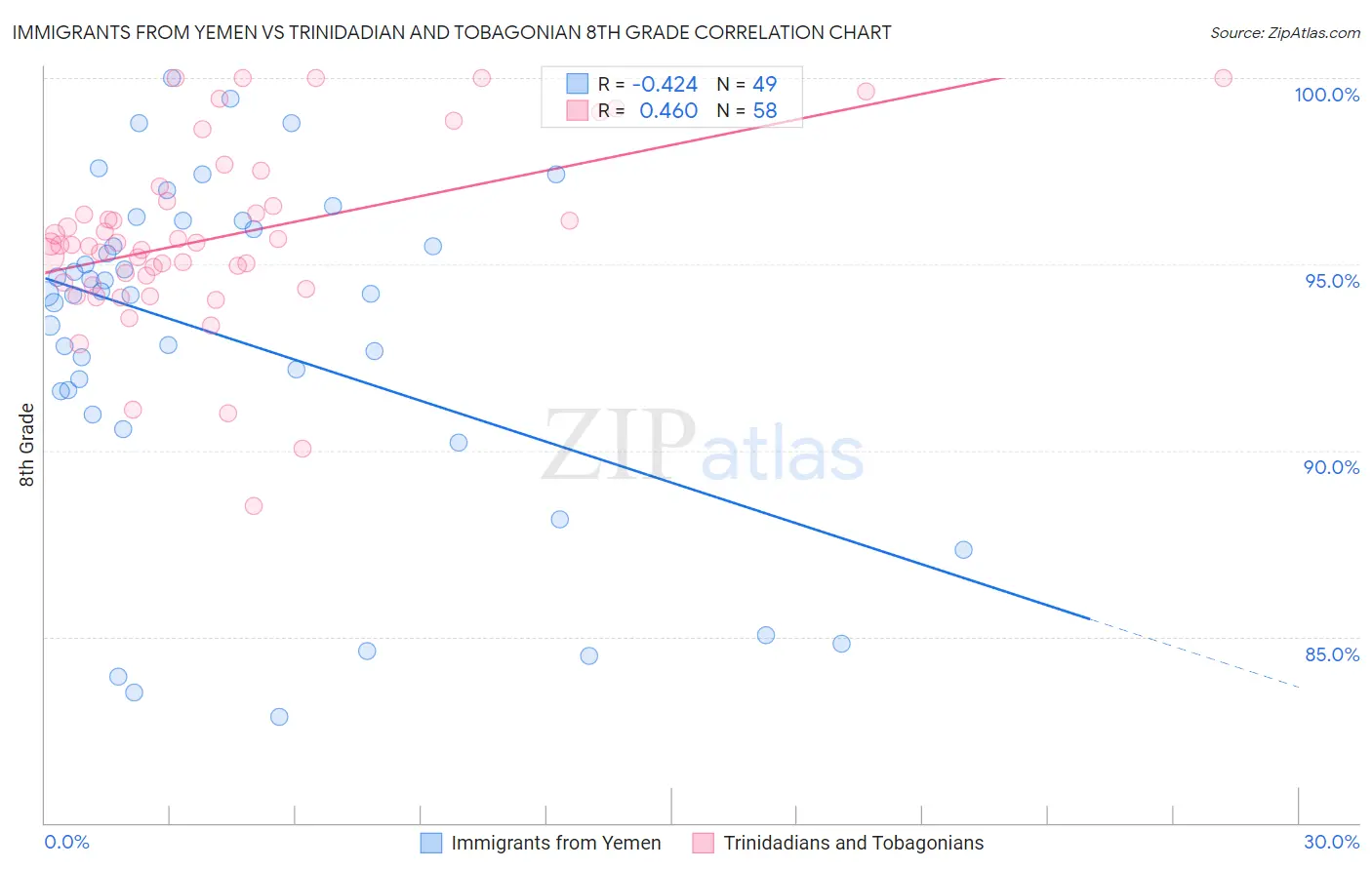 Immigrants from Yemen vs Trinidadian and Tobagonian 8th Grade