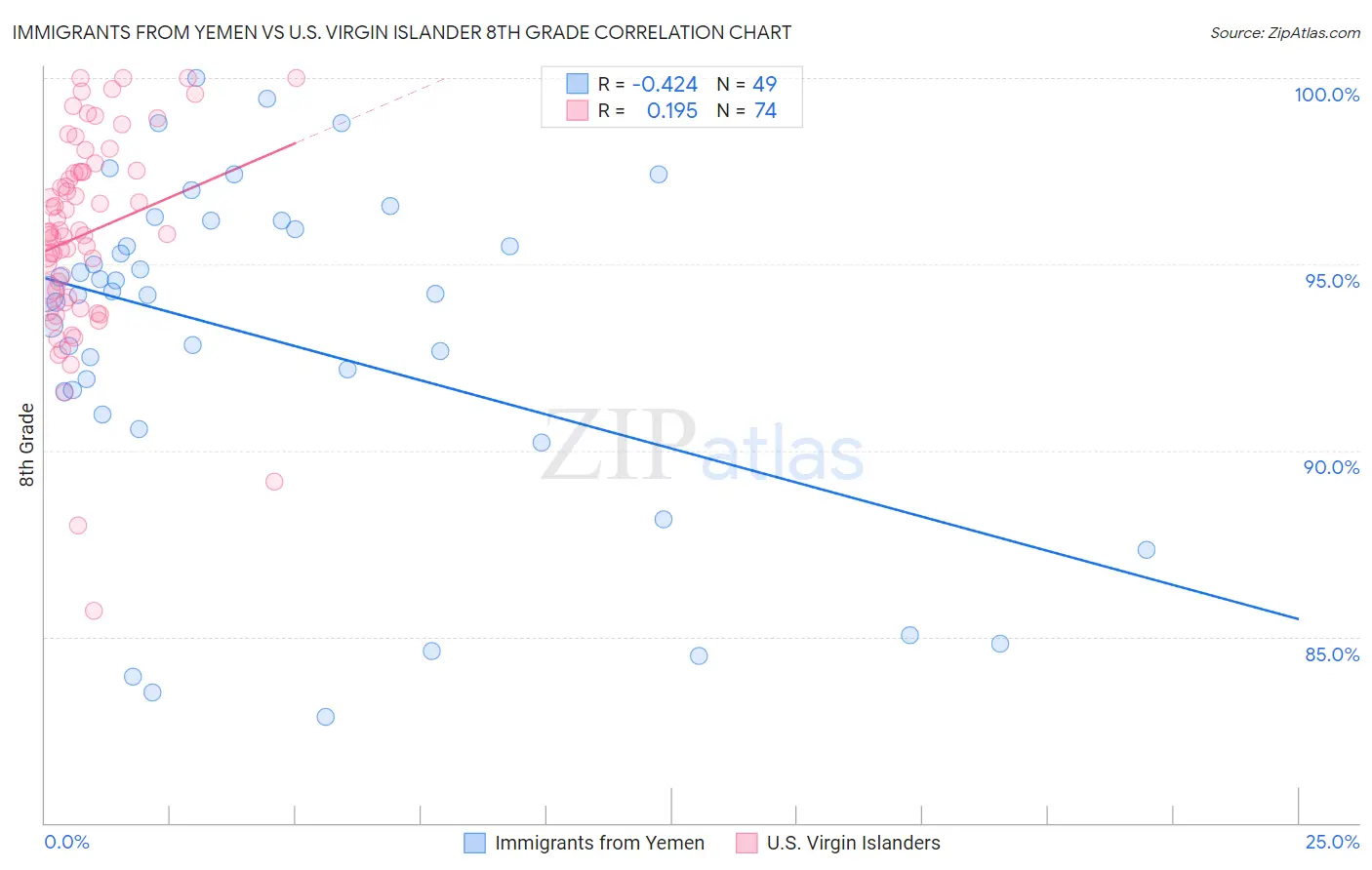 Immigrants from Yemen vs U.S. Virgin Islander 8th Grade