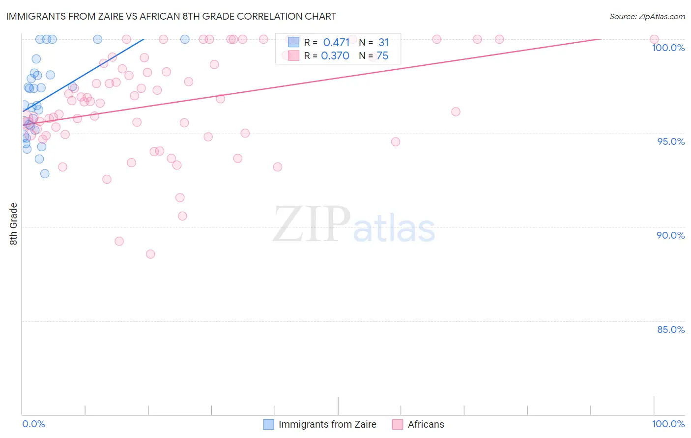 Immigrants from Zaire vs African 8th Grade