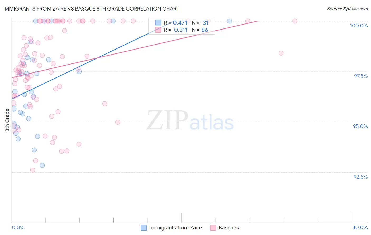 Immigrants from Zaire vs Basque 8th Grade