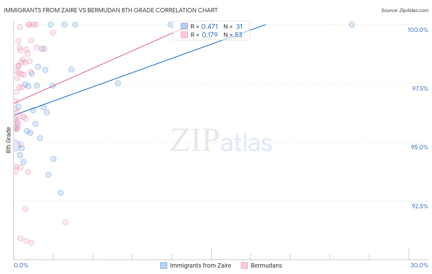 Immigrants from Zaire vs Bermudan 8th Grade