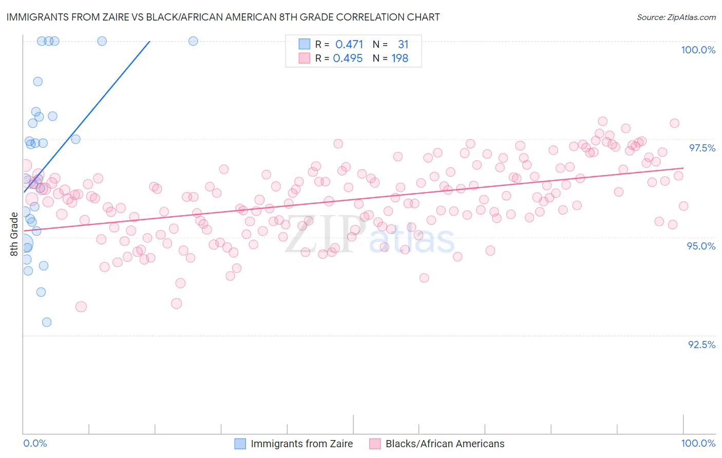Immigrants from Zaire vs Black/African American 8th Grade