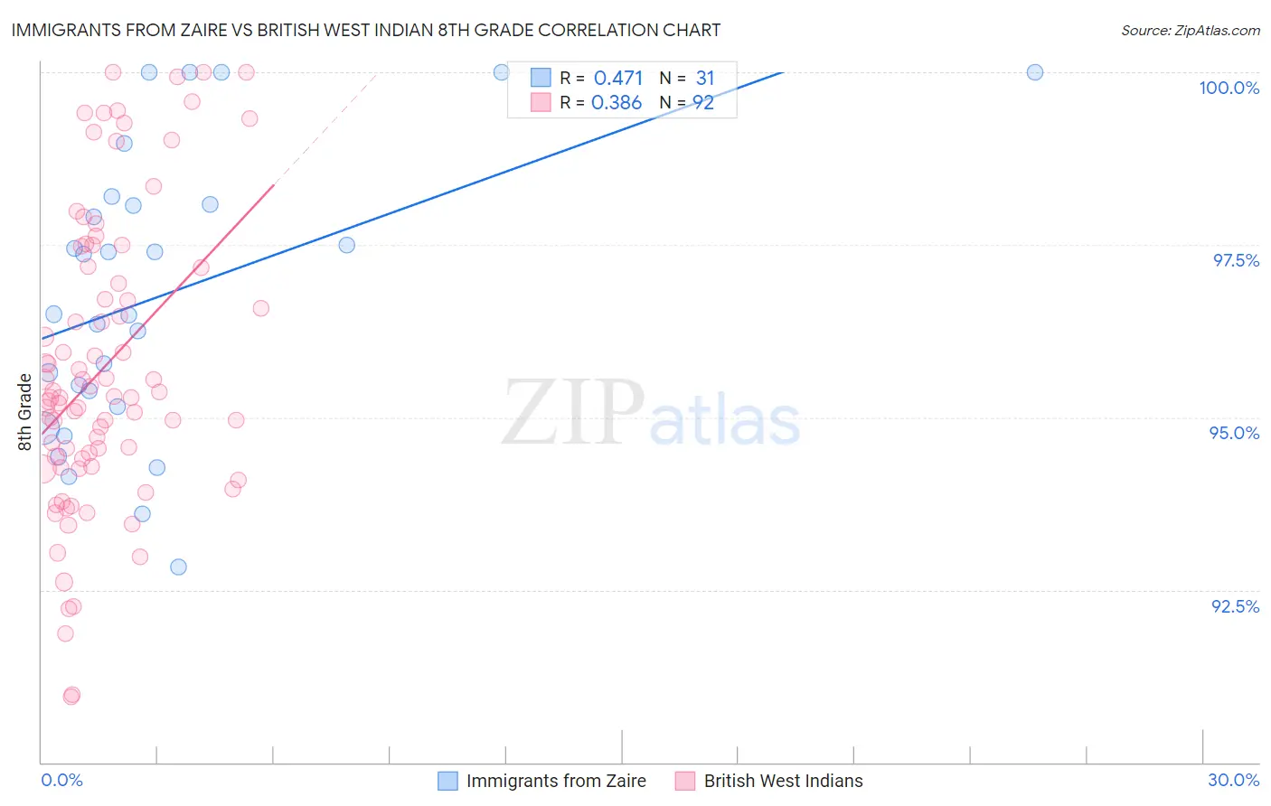 Immigrants from Zaire vs British West Indian 8th Grade