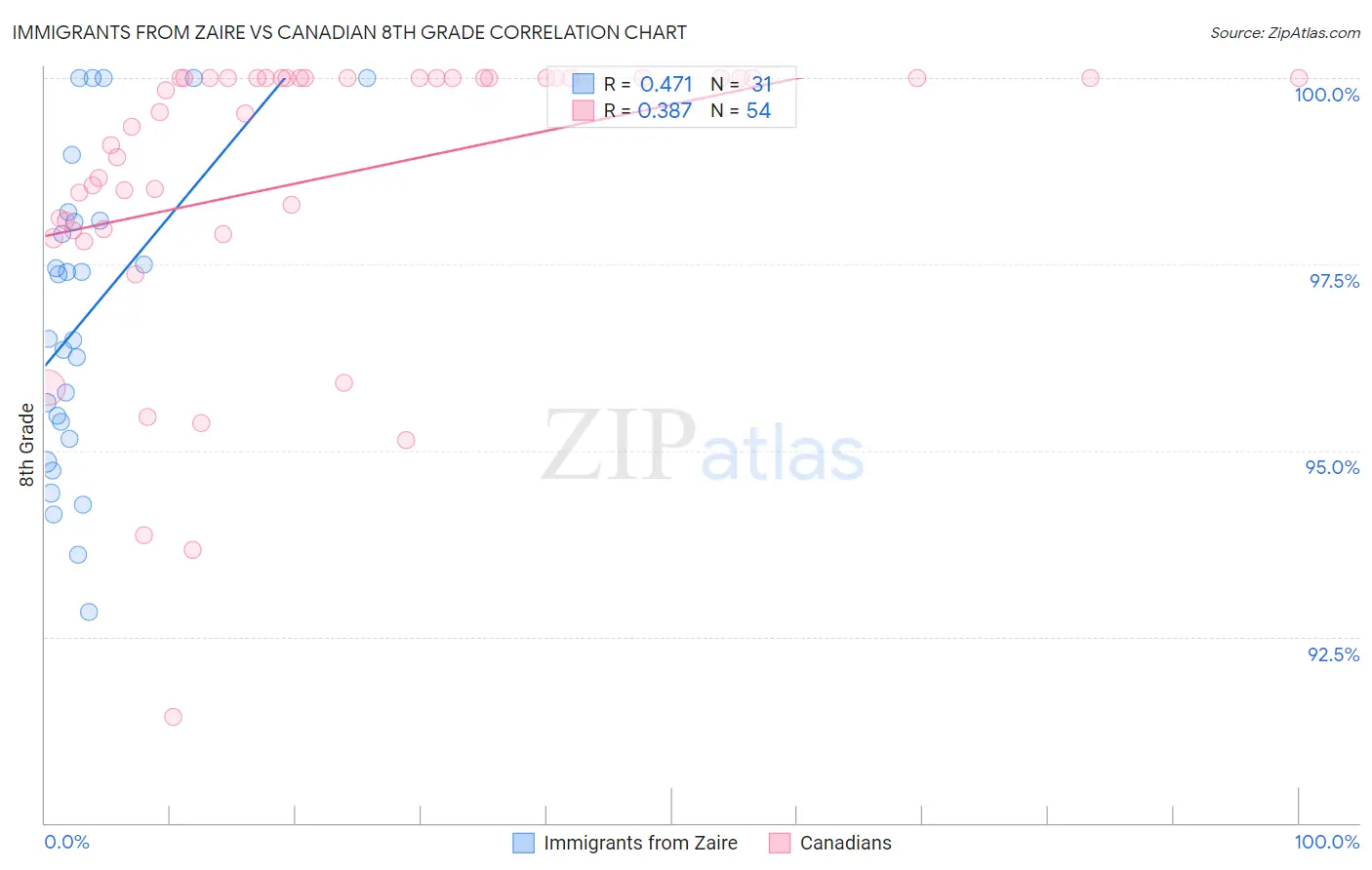 Immigrants from Zaire vs Canadian 8th Grade