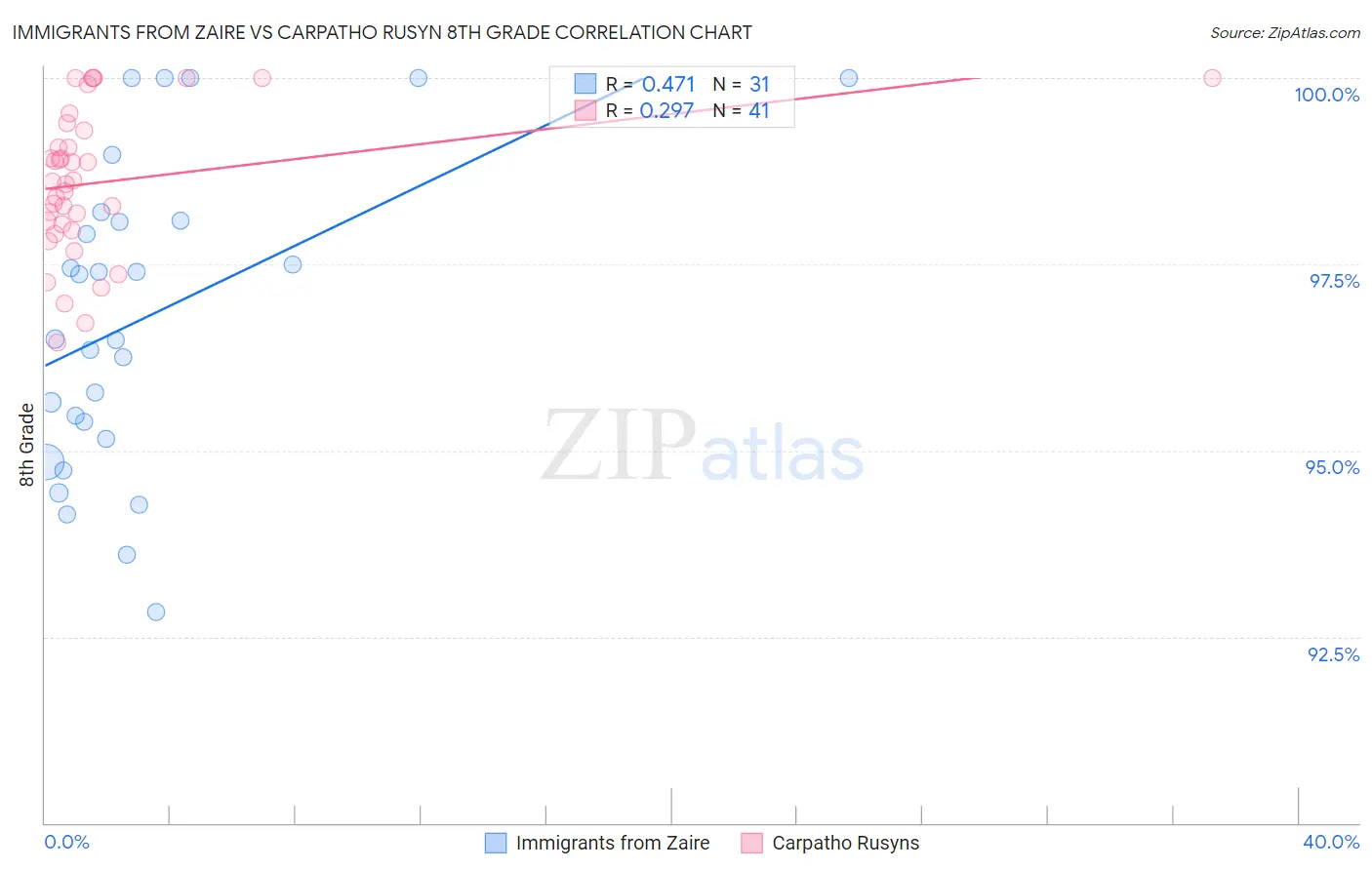 Immigrants from Zaire vs Carpatho Rusyn 8th Grade