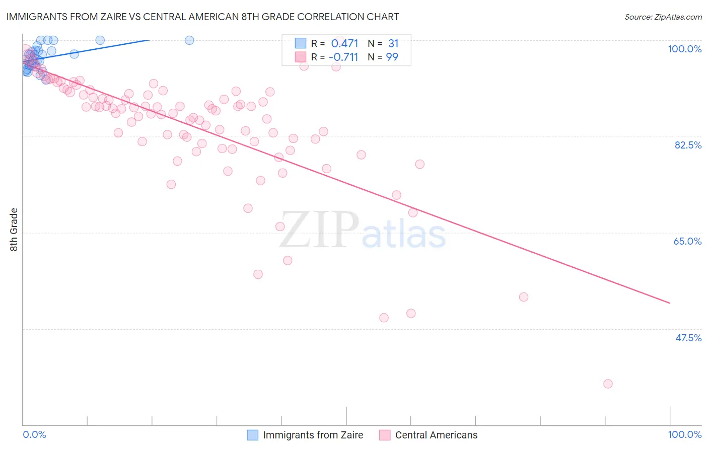 Immigrants from Zaire vs Central American 8th Grade
