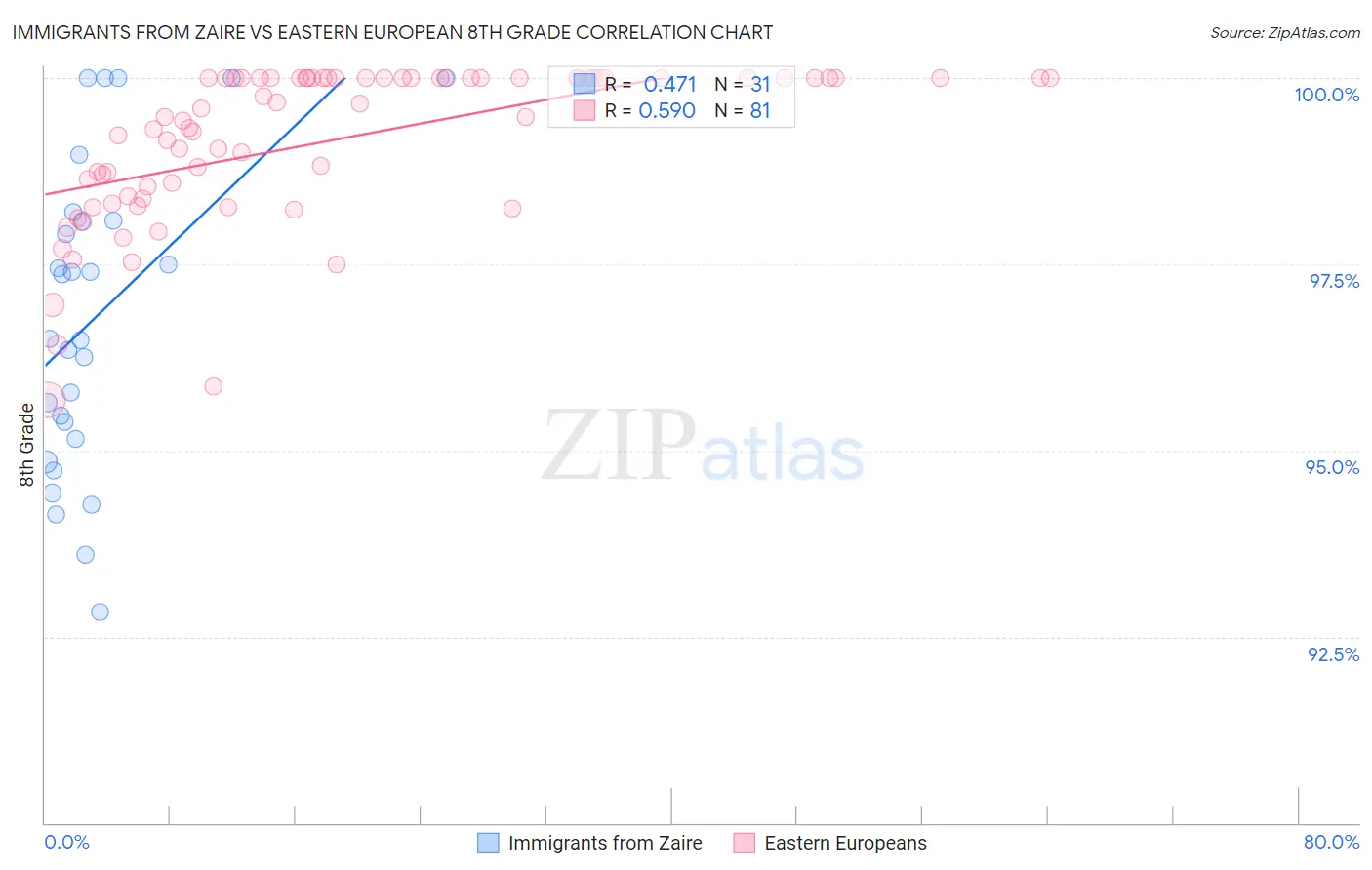 Immigrants from Zaire vs Eastern European 8th Grade