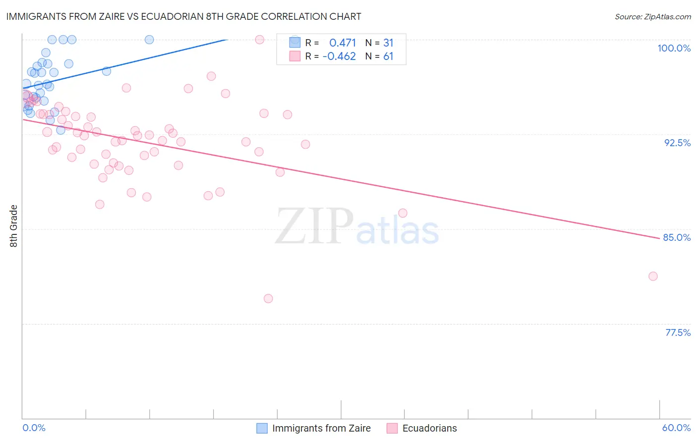 Immigrants from Zaire vs Ecuadorian 8th Grade
