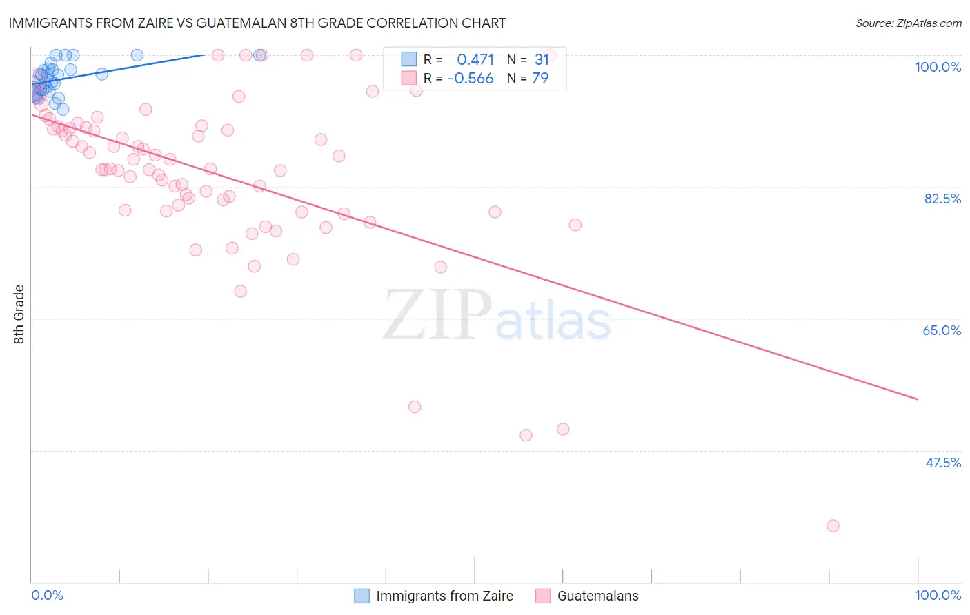Immigrants from Zaire vs Guatemalan 8th Grade