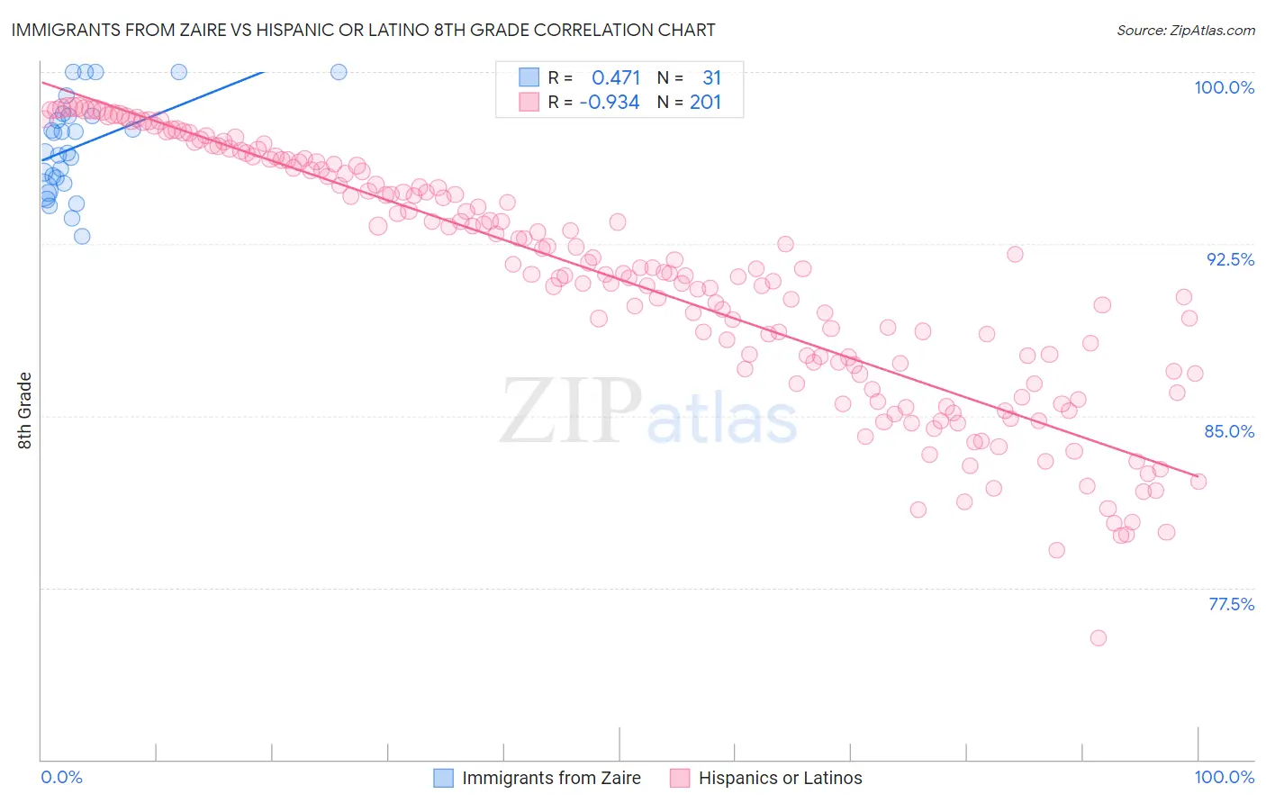 Immigrants from Zaire vs Hispanic or Latino 8th Grade