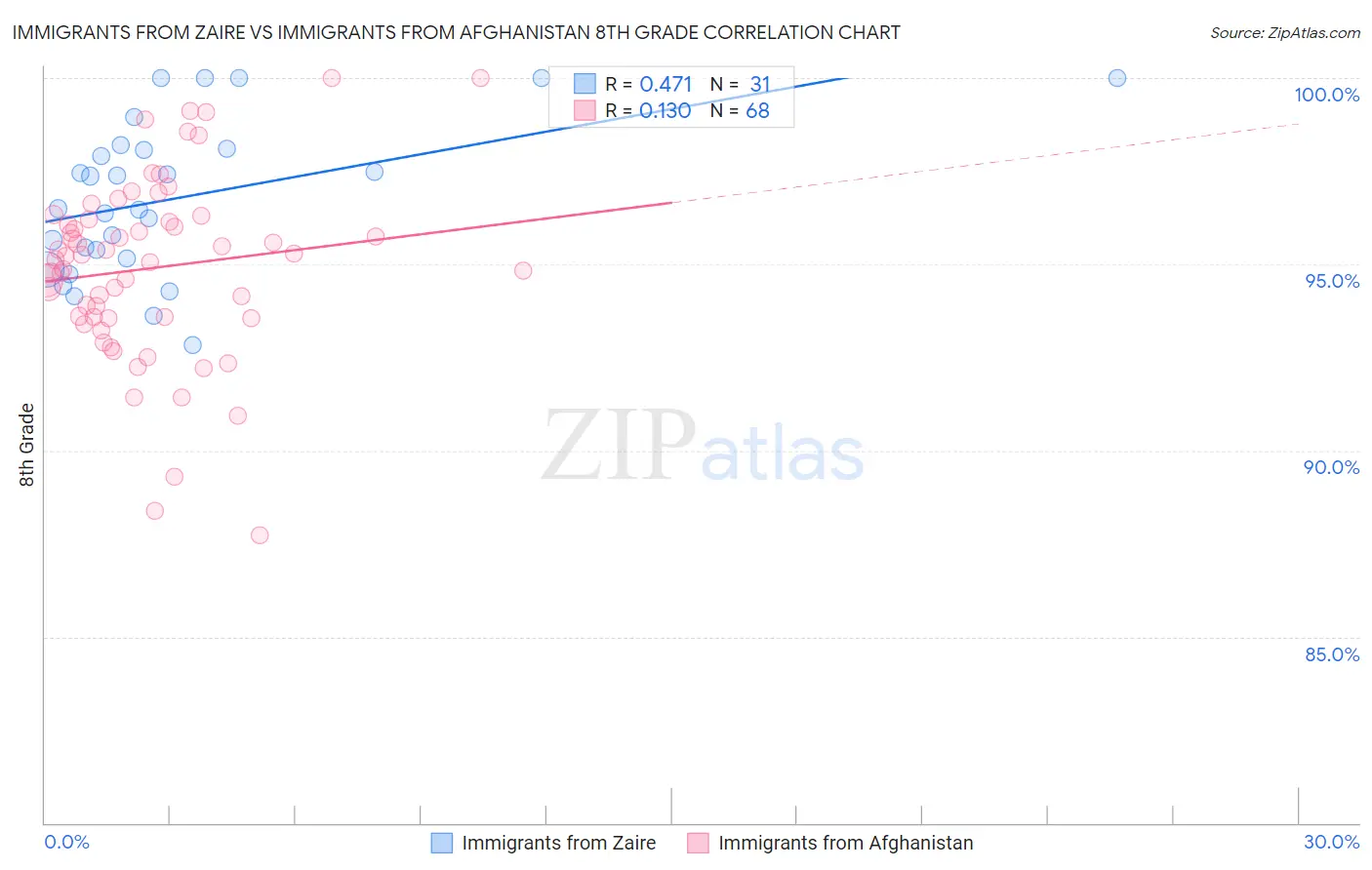 Immigrants from Zaire vs Immigrants from Afghanistan 8th Grade