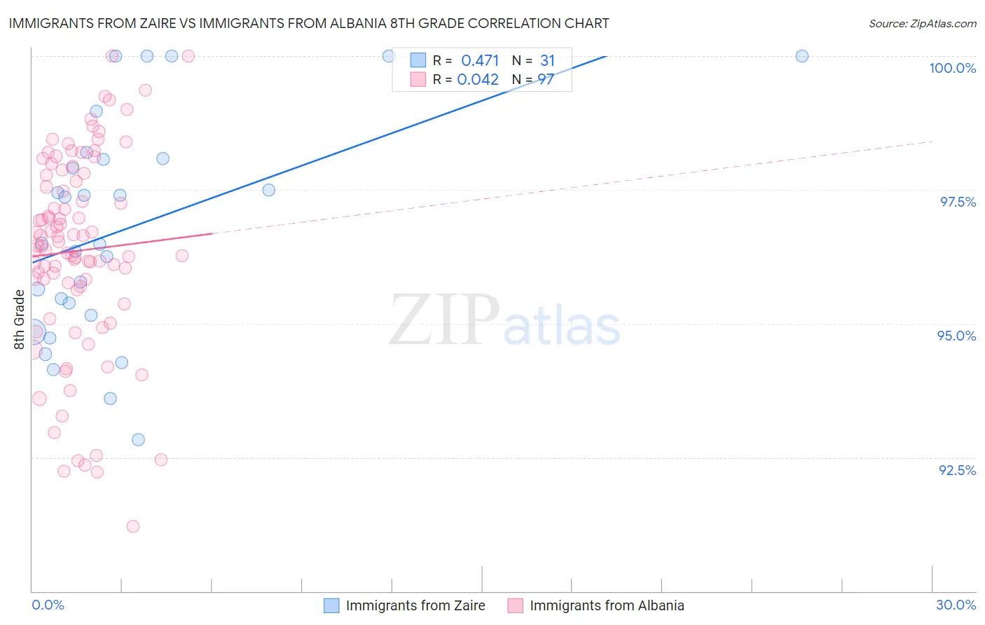 Immigrants from Zaire vs Immigrants from Albania 8th Grade