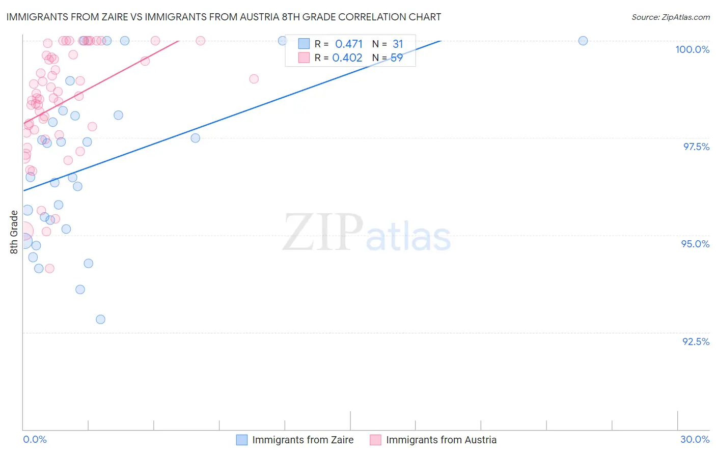 Immigrants from Zaire vs Immigrants from Austria 8th Grade