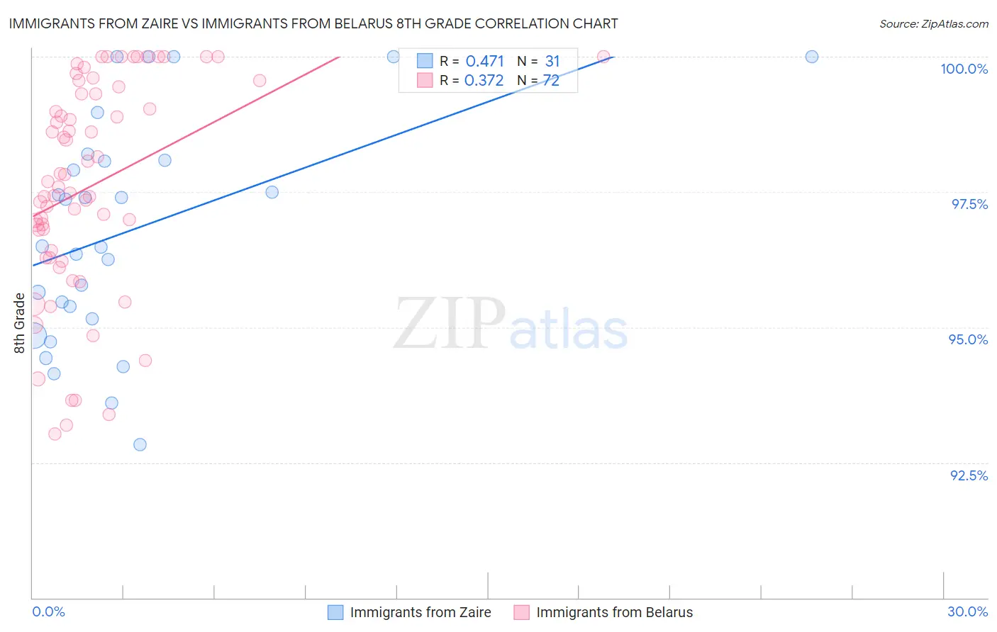 Immigrants from Zaire vs Immigrants from Belarus 8th Grade