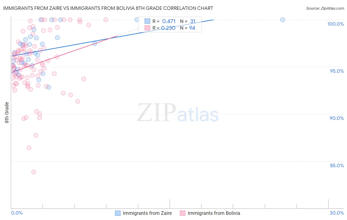 Immigrants from Zaire vs Immigrants from Bolivia 8th Grade