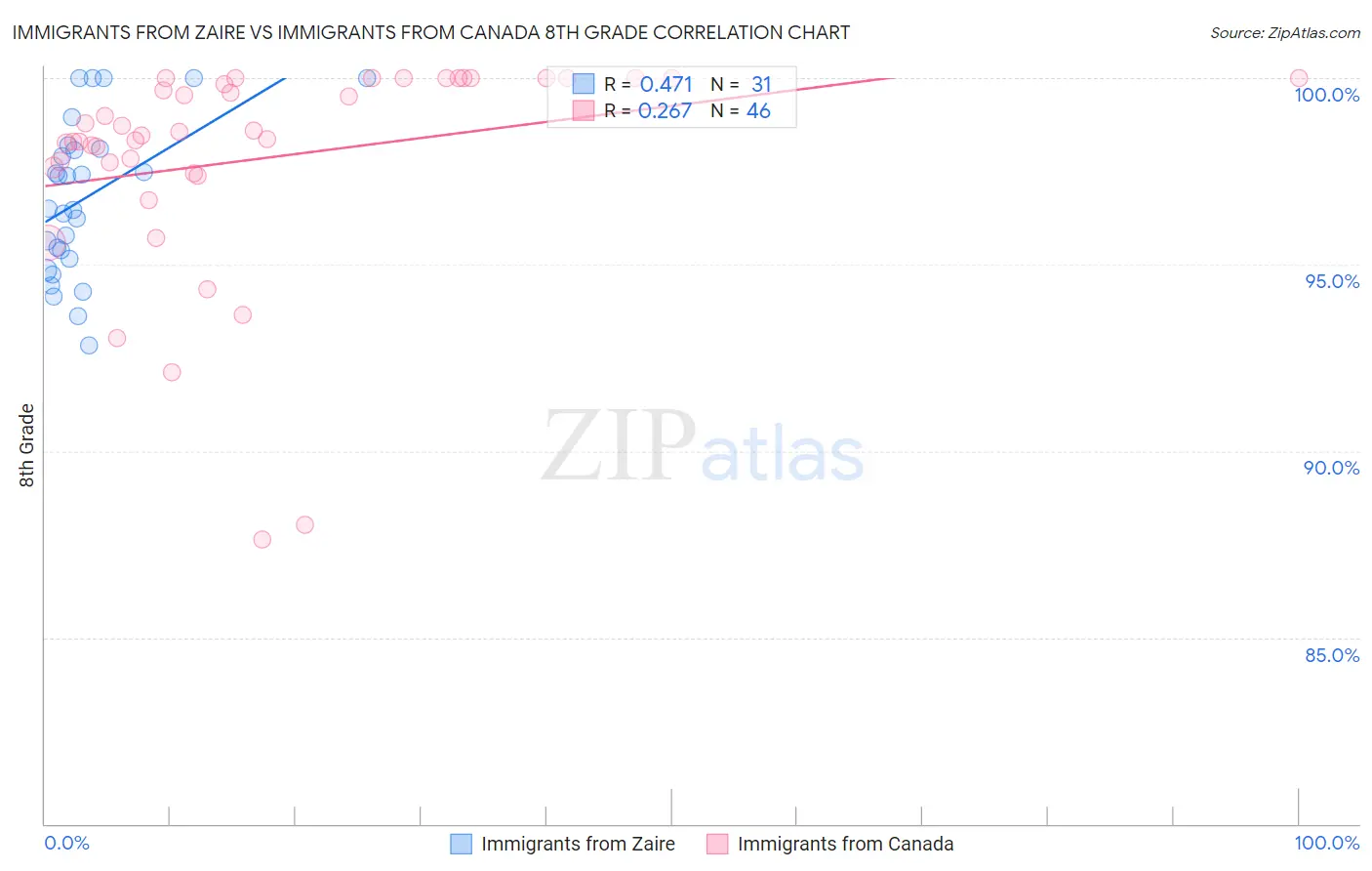 Immigrants from Zaire vs Immigrants from Canada 8th Grade