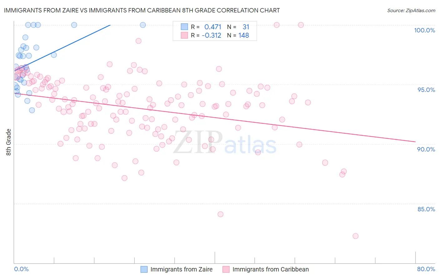 Immigrants from Zaire vs Immigrants from Caribbean 8th Grade