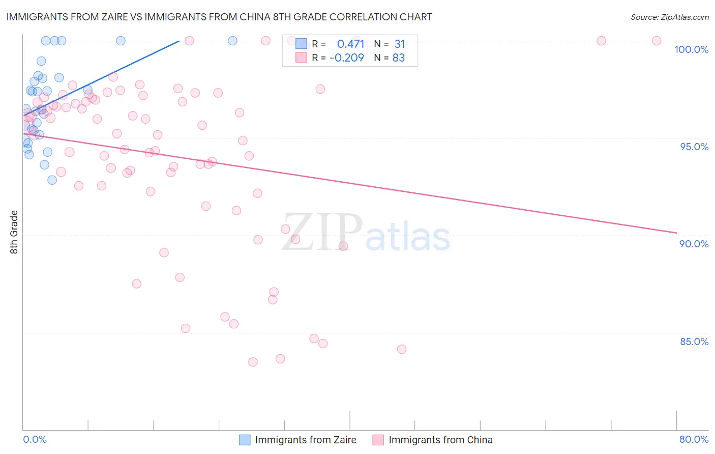 Immigrants from Zaire vs Immigrants from China 8th Grade