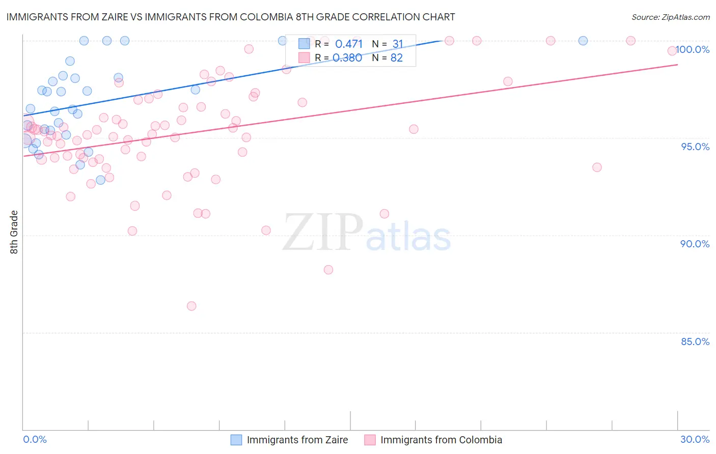 Immigrants from Zaire vs Immigrants from Colombia 8th Grade