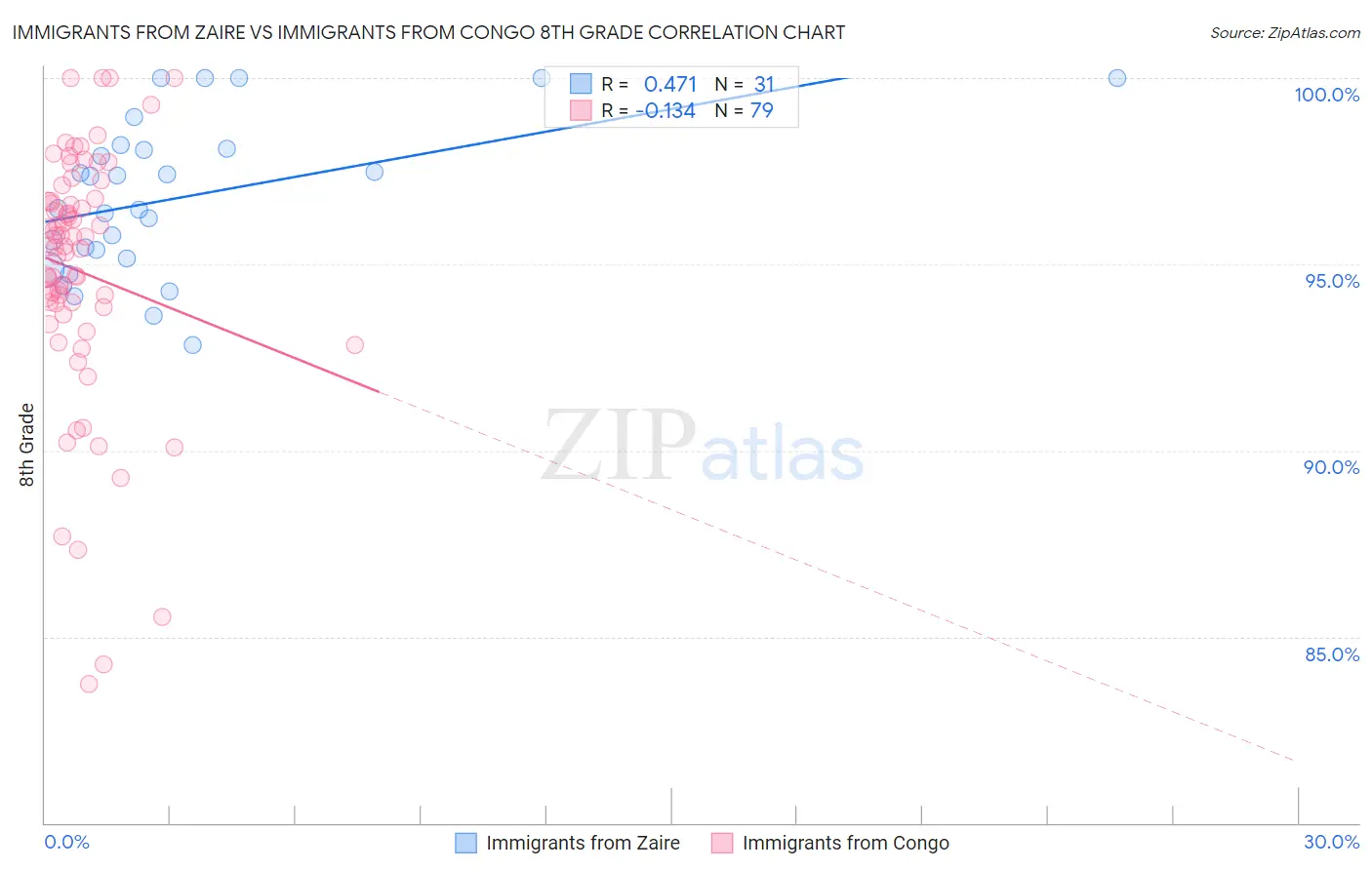 Immigrants from Zaire vs Immigrants from Congo 8th Grade