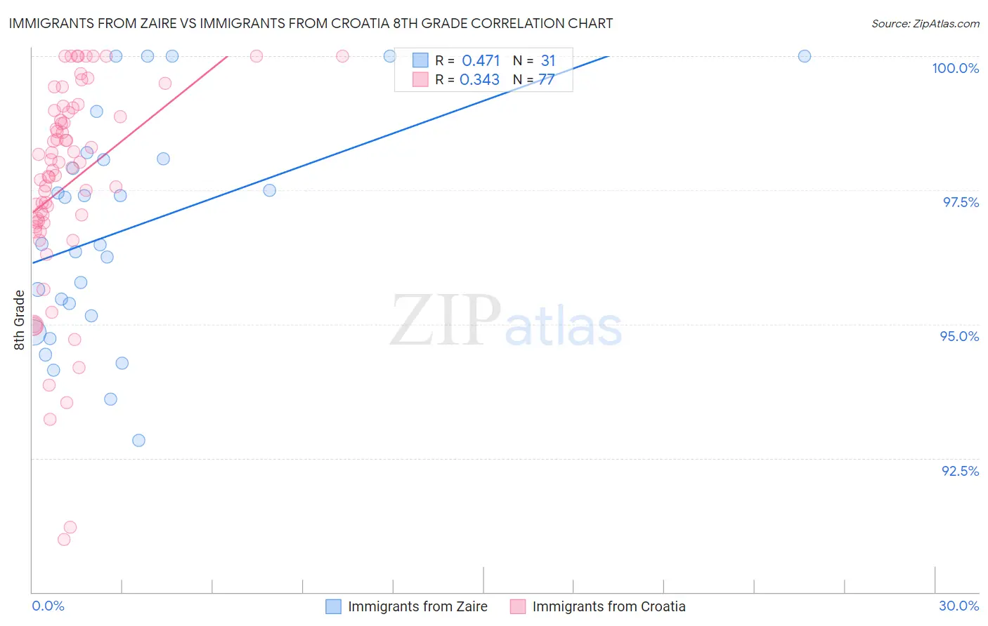 Immigrants from Zaire vs Immigrants from Croatia 8th Grade