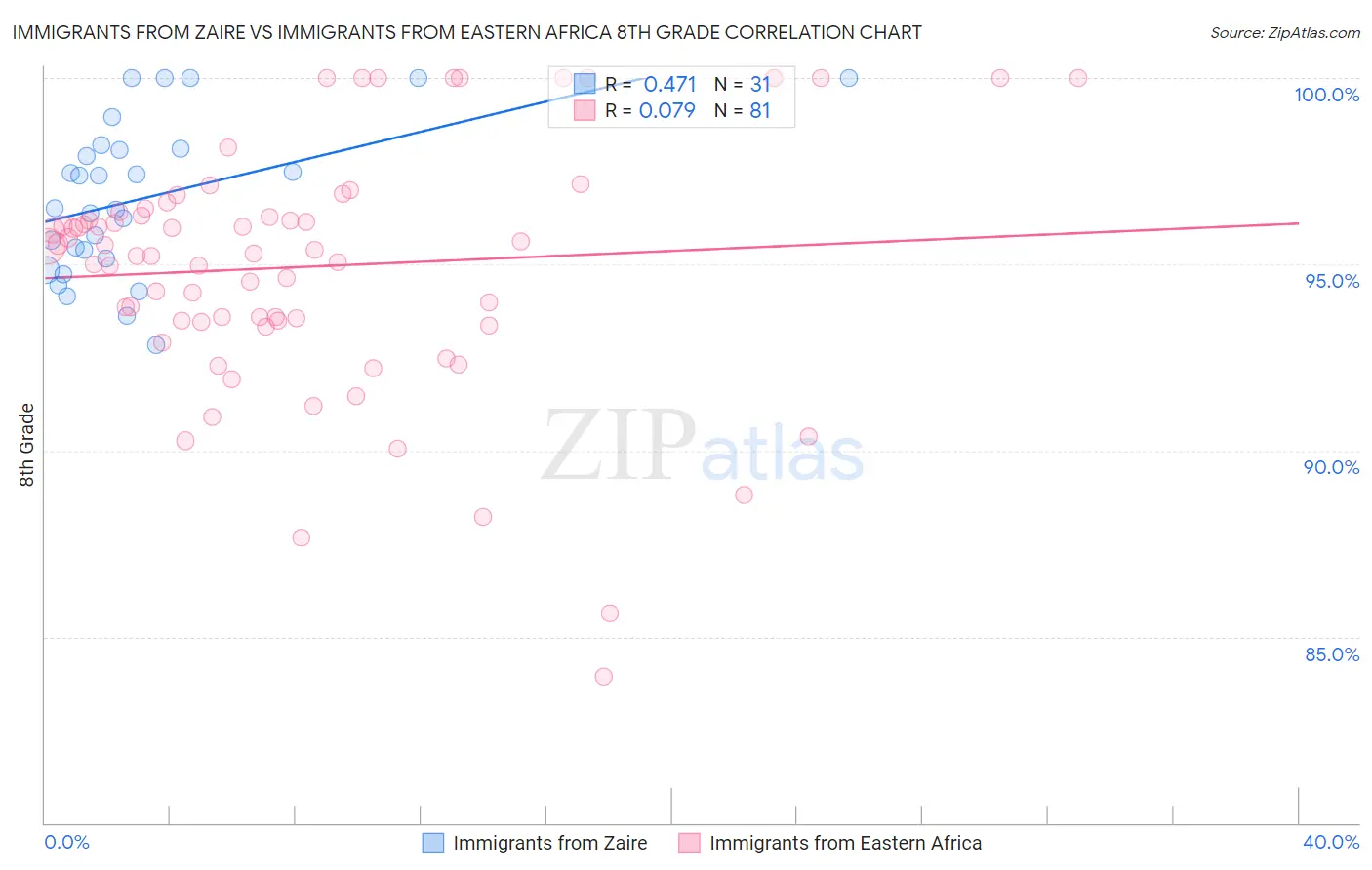 Immigrants from Zaire vs Immigrants from Eastern Africa 8th Grade