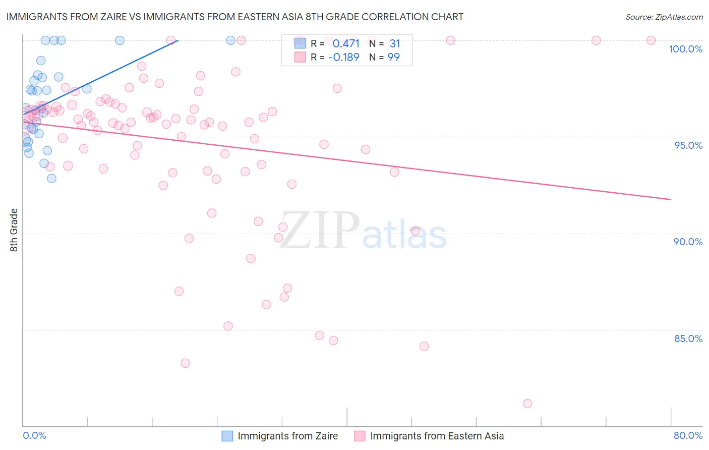 Immigrants from Zaire vs Immigrants from Eastern Asia 8th Grade