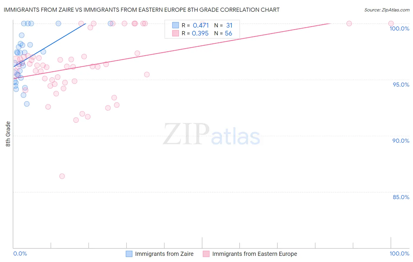 Immigrants from Zaire vs Immigrants from Eastern Europe 8th Grade