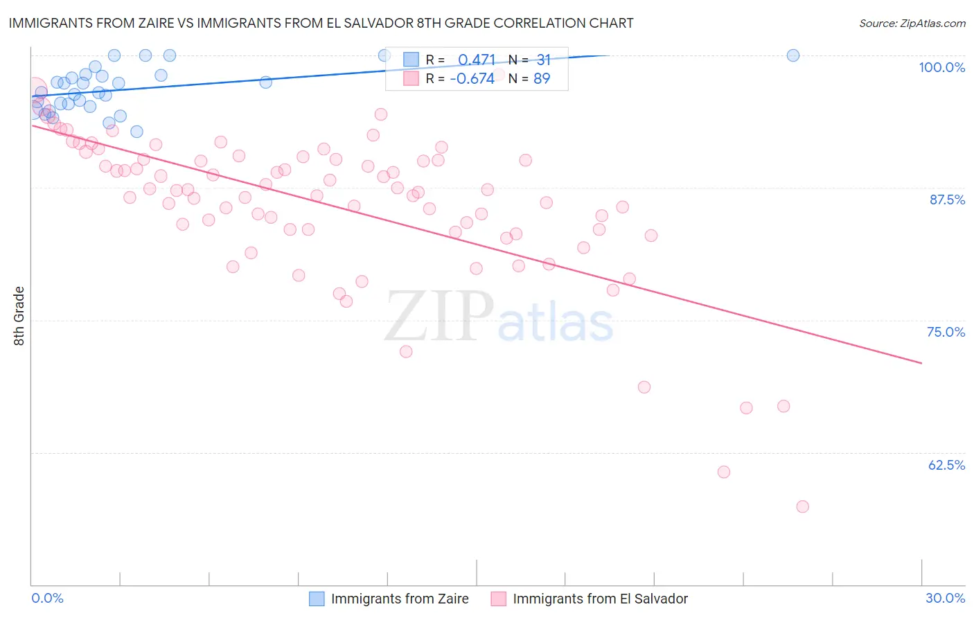 Immigrants from Zaire vs Immigrants from El Salvador 8th Grade