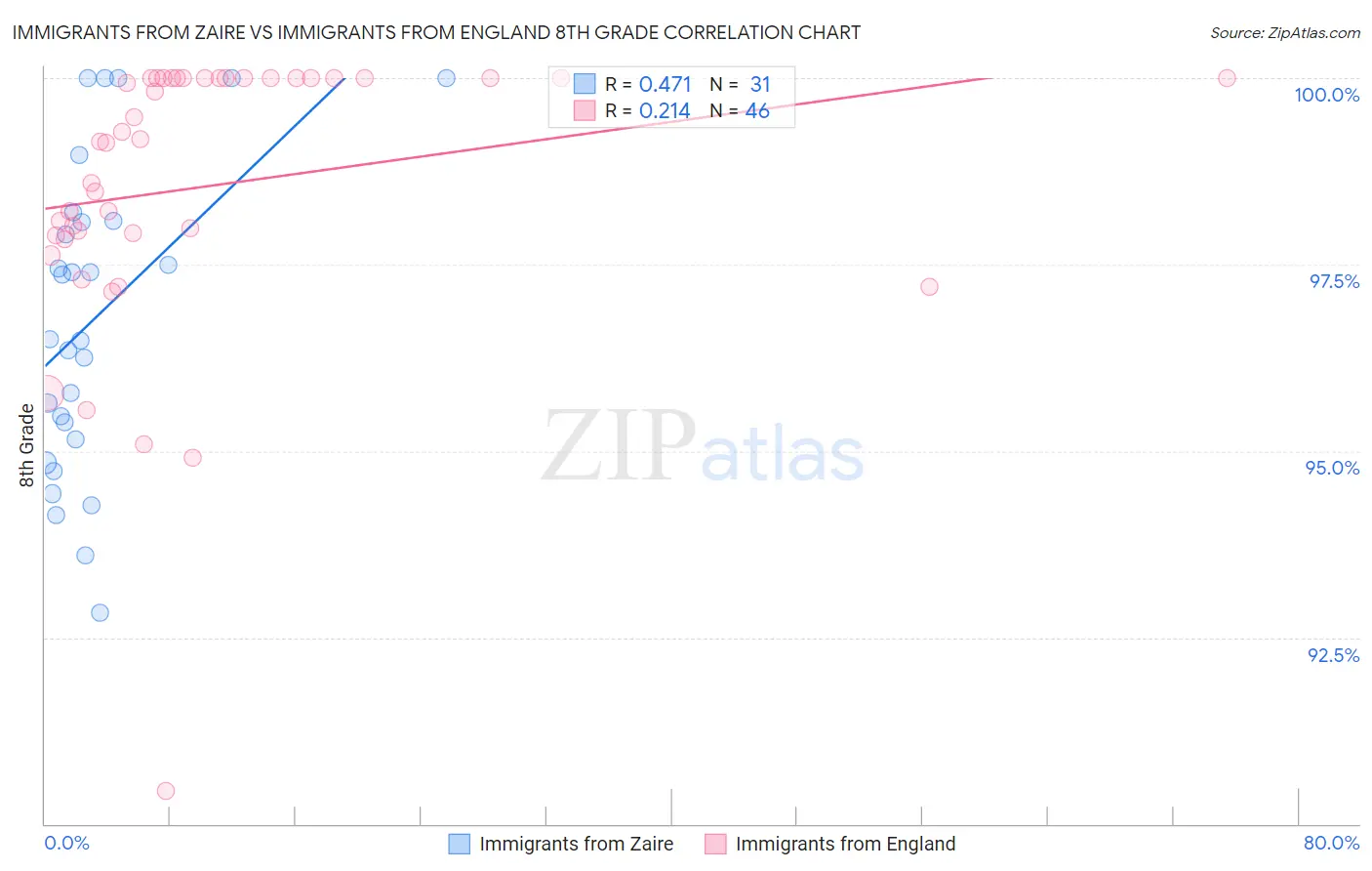 Immigrants from Zaire vs Immigrants from England 8th Grade
