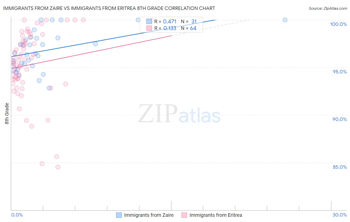 Immigrants from Zaire vs Immigrants from Eritrea 8th Grade