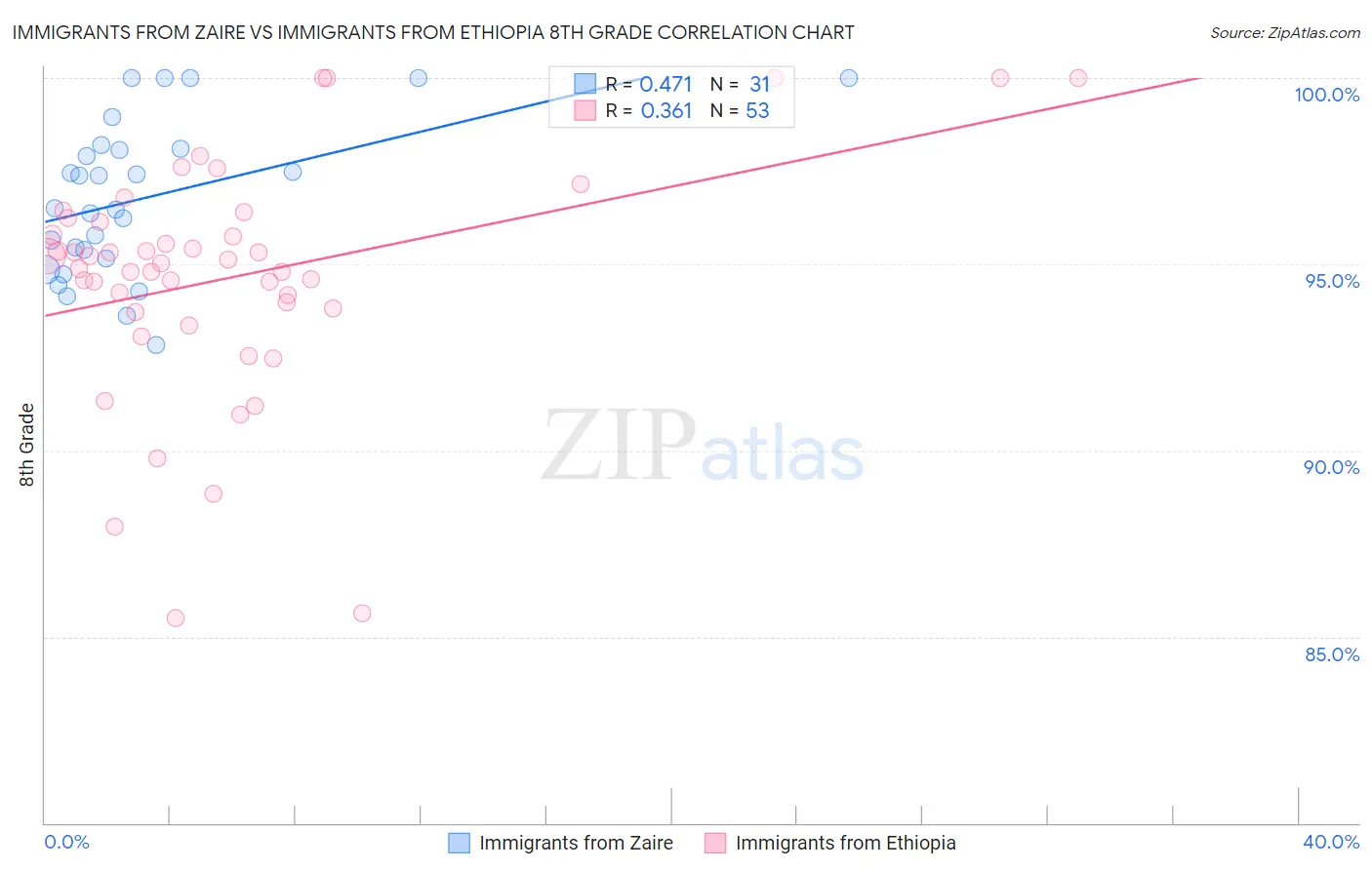 Immigrants from Zaire vs Immigrants from Ethiopia 8th Grade