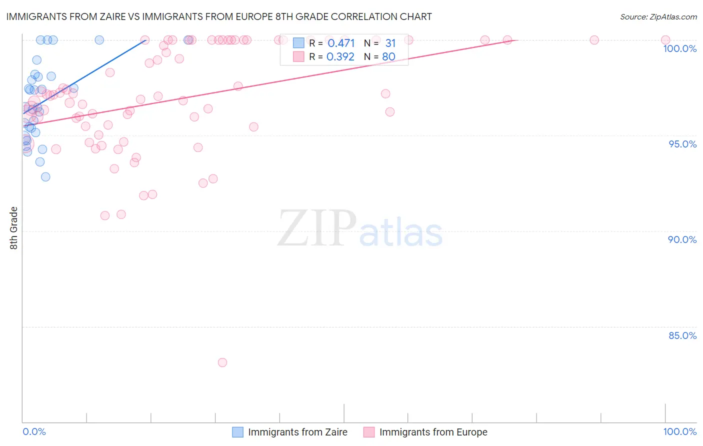 Immigrants from Zaire vs Immigrants from Europe 8th Grade