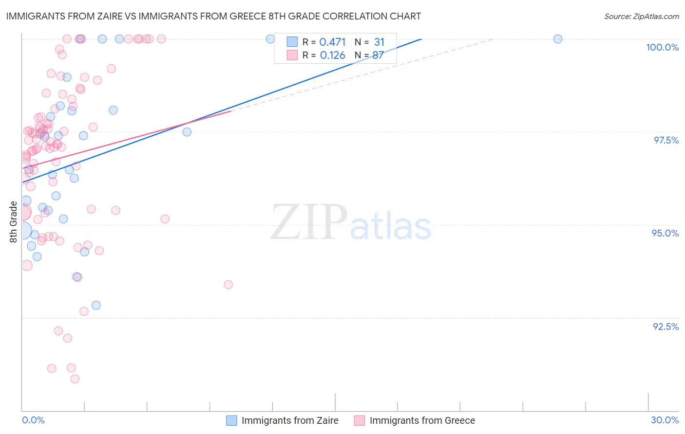 Immigrants from Zaire vs Immigrants from Greece 8th Grade