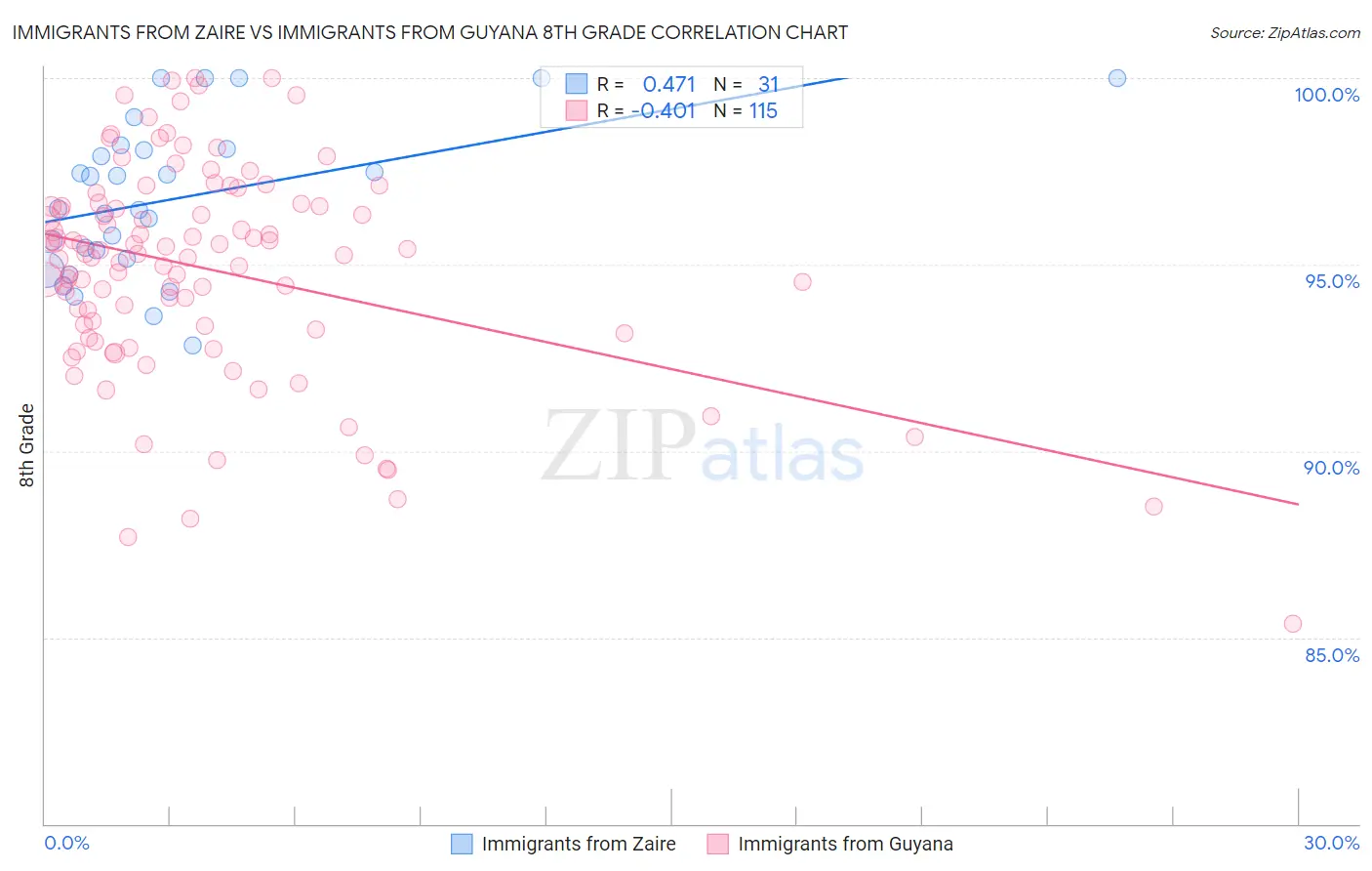 Immigrants from Zaire vs Immigrants from Guyana 8th Grade
