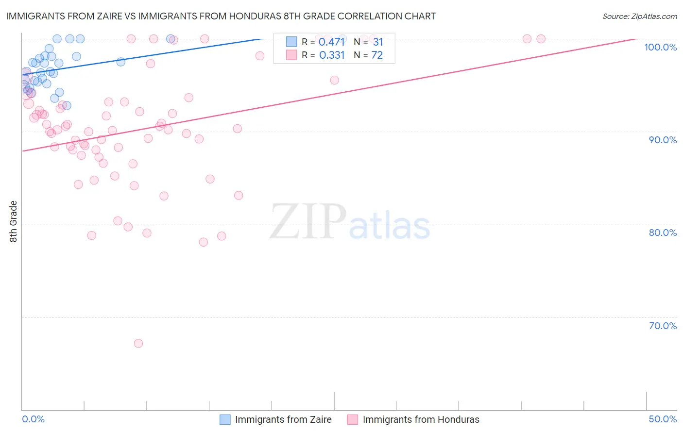 Immigrants from Zaire vs Immigrants from Honduras 8th Grade