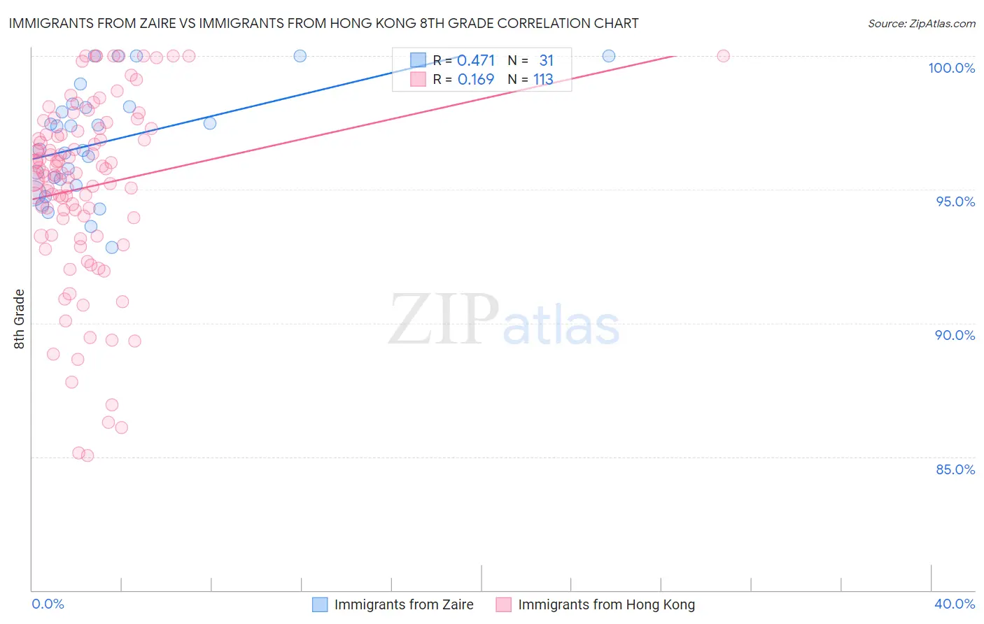 Immigrants from Zaire vs Immigrants from Hong Kong 8th Grade