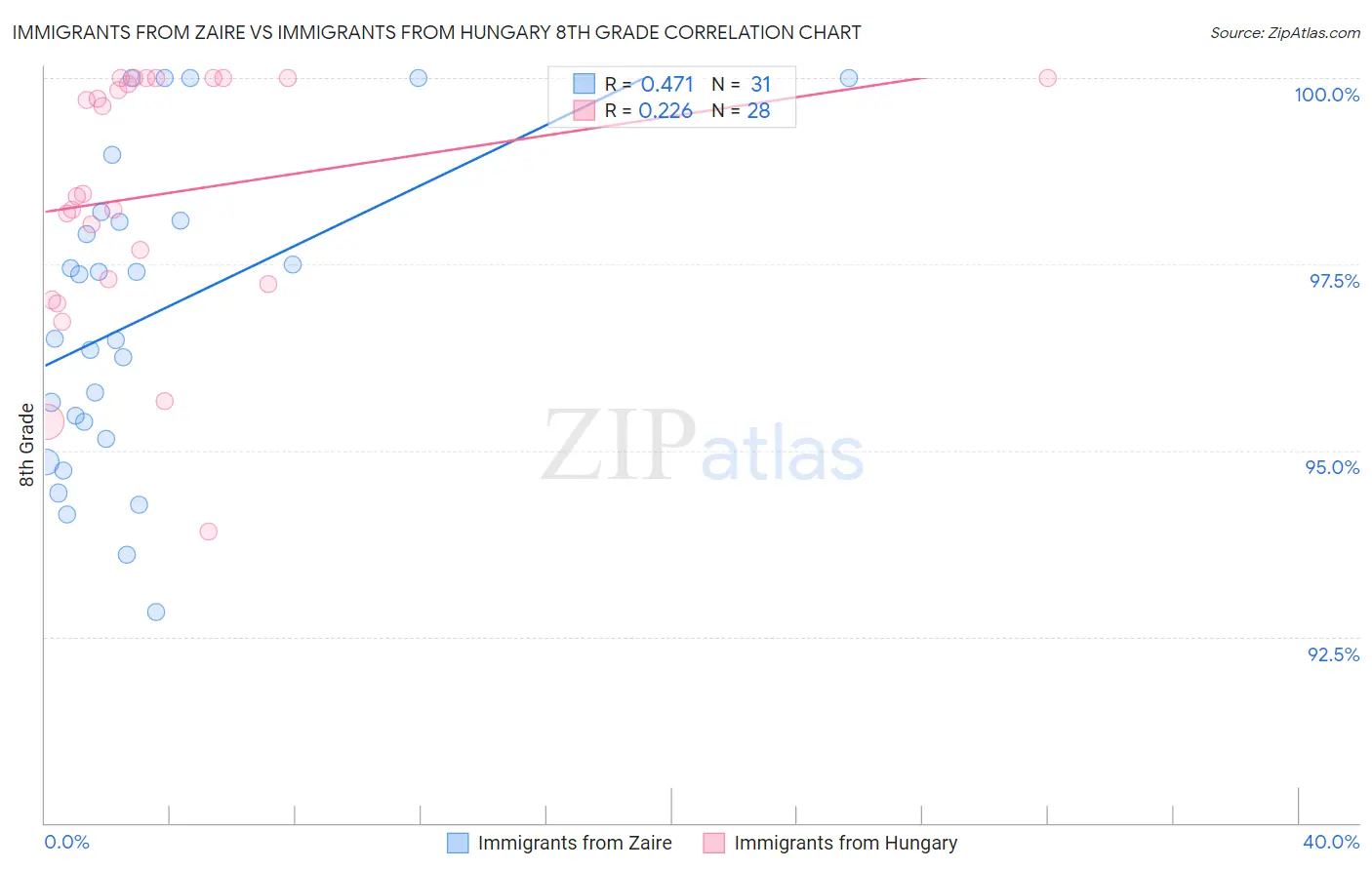Immigrants from Zaire vs Immigrants from Hungary 8th Grade
