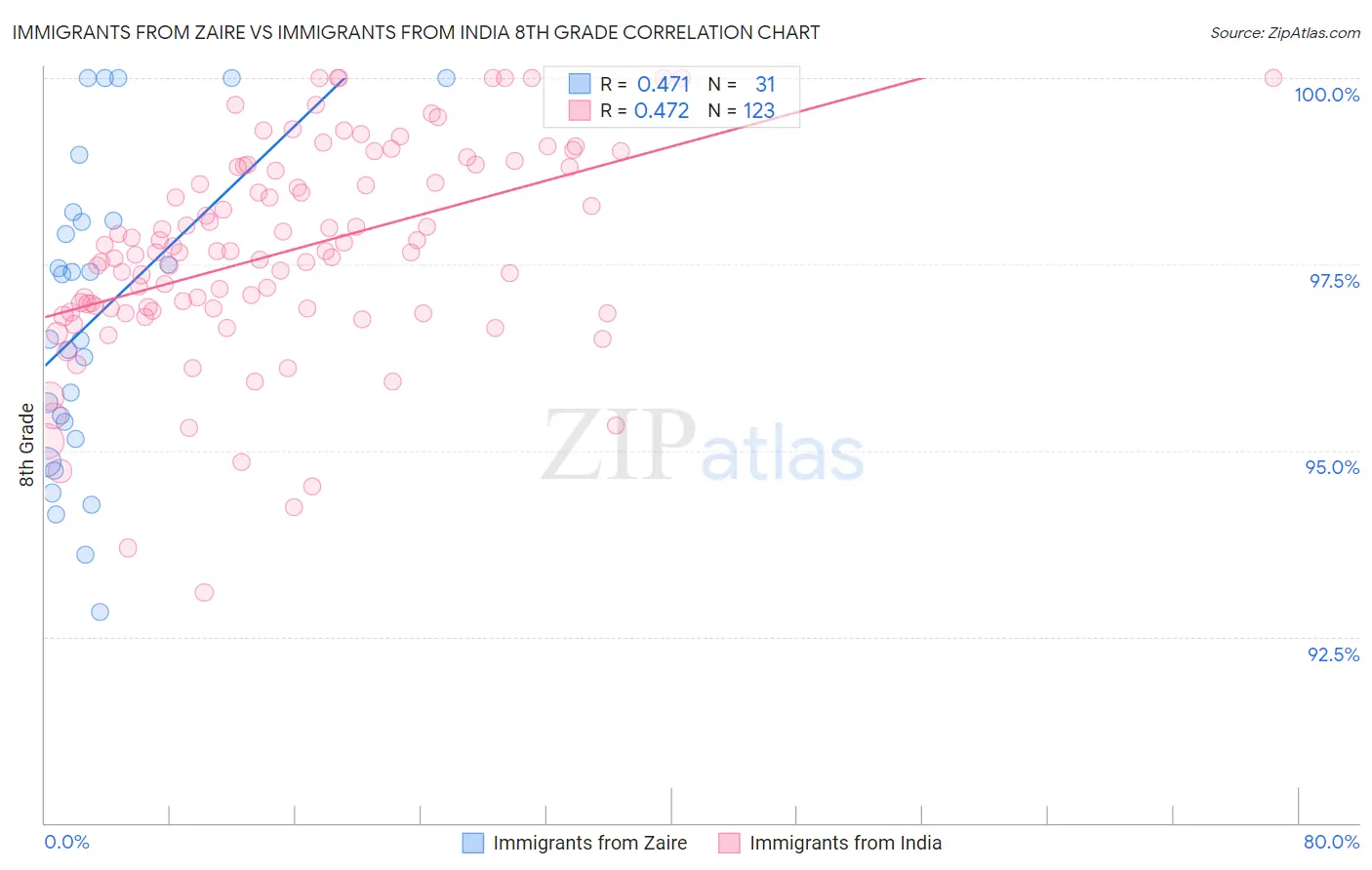 Immigrants from Zaire vs Immigrants from India 8th Grade