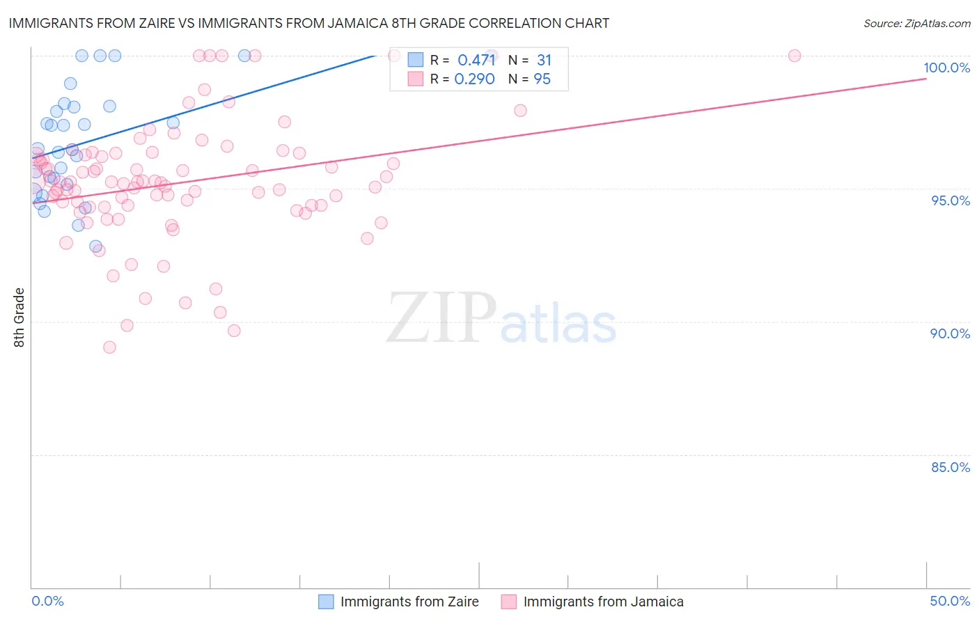 Immigrants from Zaire vs Immigrants from Jamaica 8th Grade