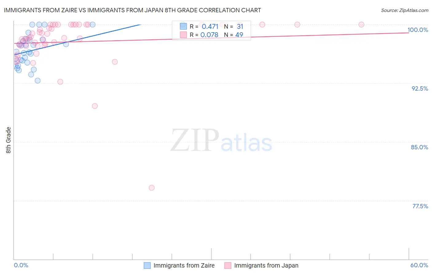 Immigrants from Zaire vs Immigrants from Japan 8th Grade